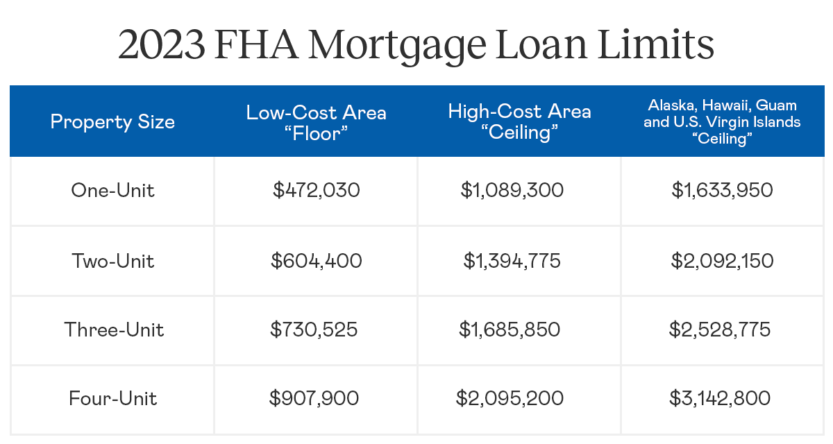 2023 Increase to FHA Loan Limits